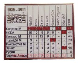 Таблица 1936 - 2011 (Спартак М, ЦСКА, Динамо М, Торпедо М, Локомотив М, Зенит, Рубин, Спартак - Алания) футбол